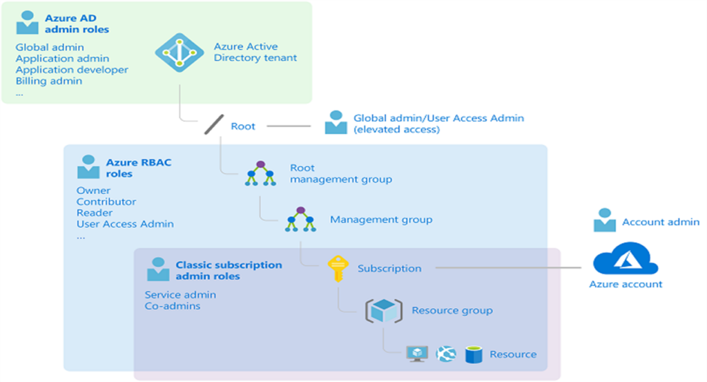 azure roles aad roles