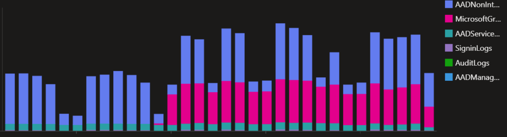 Log Analytics - Log-Volumen#1