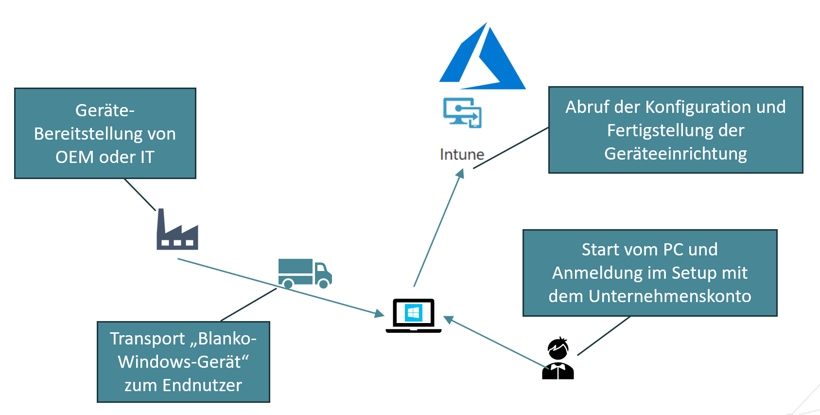 Windows Autopilot Deployment Szenario