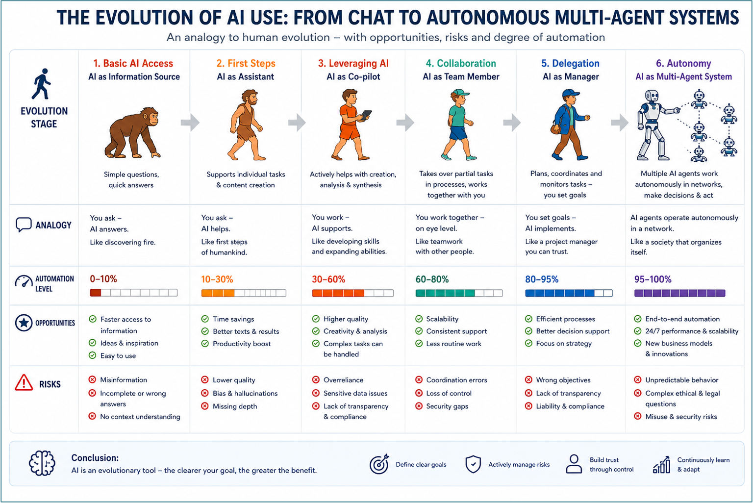 Evolution der KI-Nutzung vom Chat bis zu agentischen Pentest-Workflows Evolution der KI-Nutzung vom Chat bis zu agentischen Pentest-Workflows
