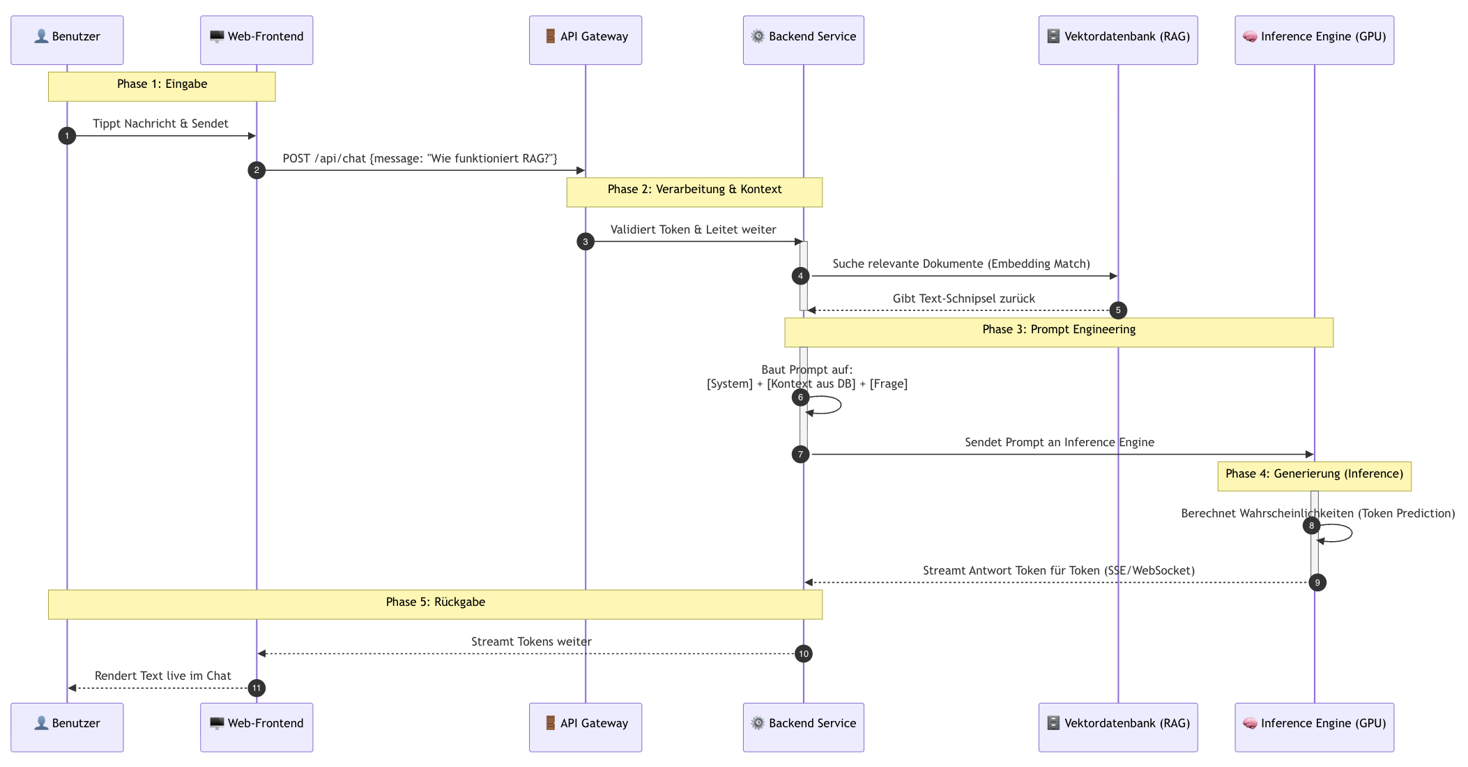 Einfaches Schema von KI-Anfrage und Antwort über eine Web-API Einfaches Schema von KI-Anfrage und Antwort über eine Web-API