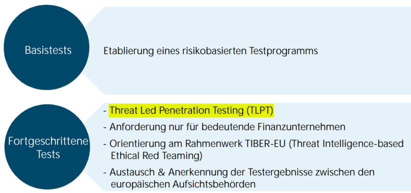 Threat-Led Penetration Testing und Compliance