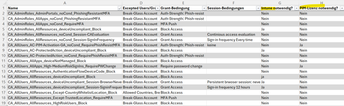 Conditional Access Regelwerk für Microsoft 365