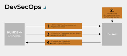 DevSecOps