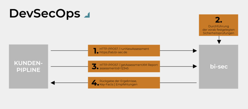 DevSecOps und Security Trainings