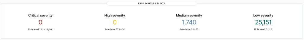 Wazuh Security Monitoring – Last 24 Hours Alerts Wazuh Security Monitoring – Last 24 Hours Alerts
