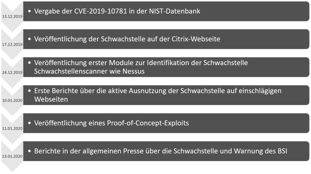 Zwischen Schwachstellen, Compliance und Sicherheit 1 Citrix Timeline