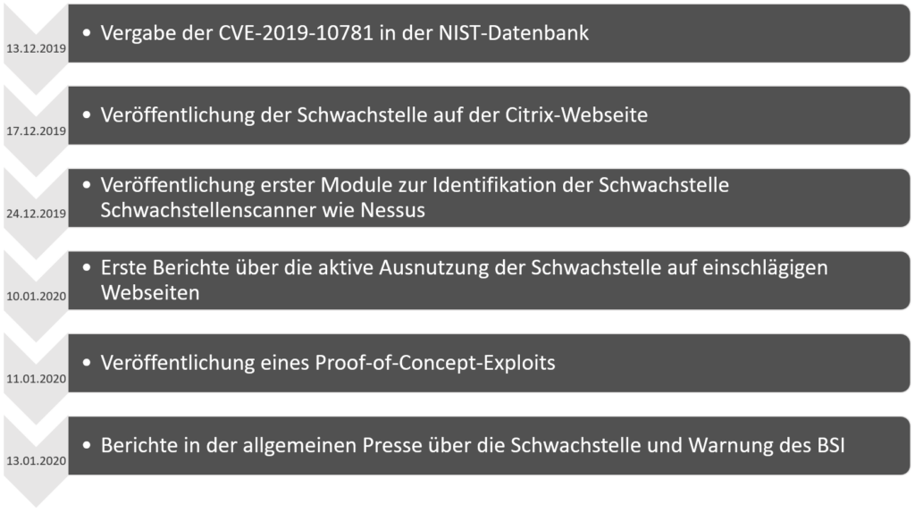 Citrix Timeline