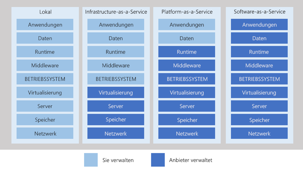 Sicher unterwegs in Azure 1 5 layer diagram