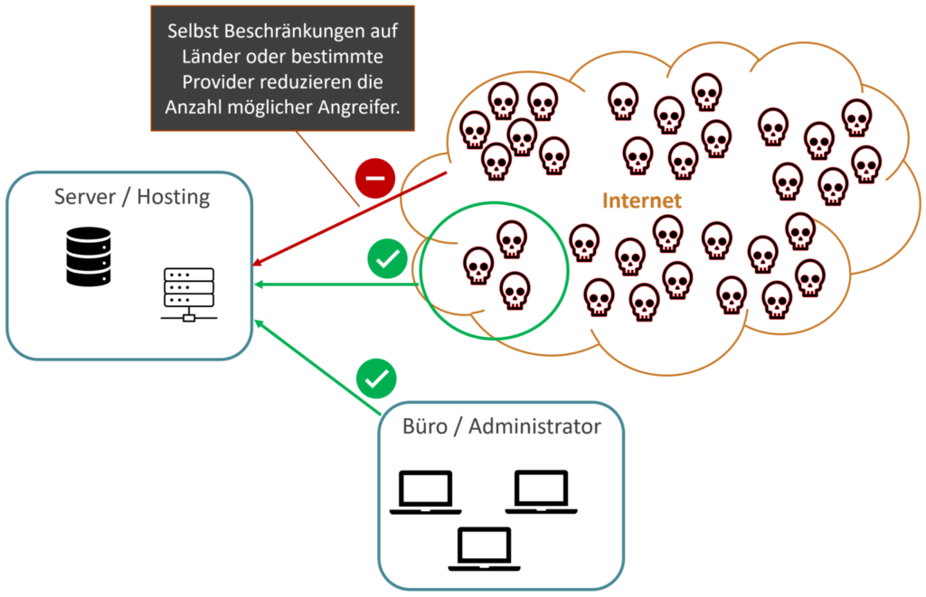 Sicherheit administrativer Dienste und Logins im Internet – Schwerpunkt SSH 3 IP Restriction 1536x991 1