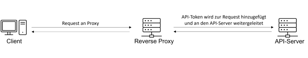 Sicherer Umgang mit API-Keys in Android Apps 3 ReverseProxy