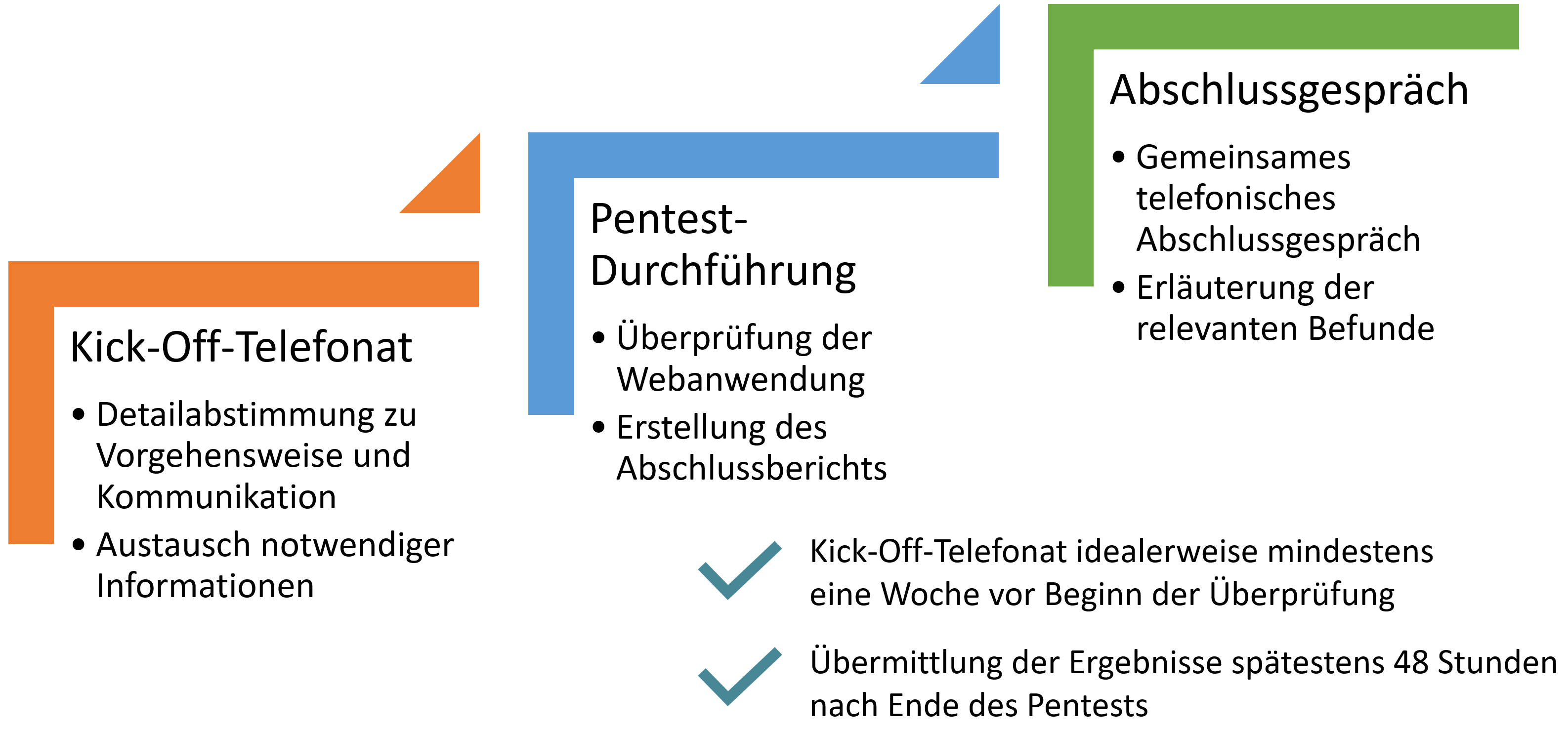 Penetrationstest 7 Typischer Ablauf eines Penetrationstests von bi-sec