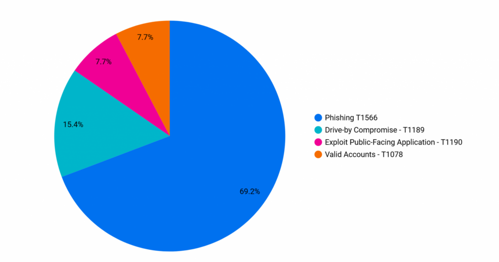 Phising war 2022 der Hauptvektor für Angriffe.