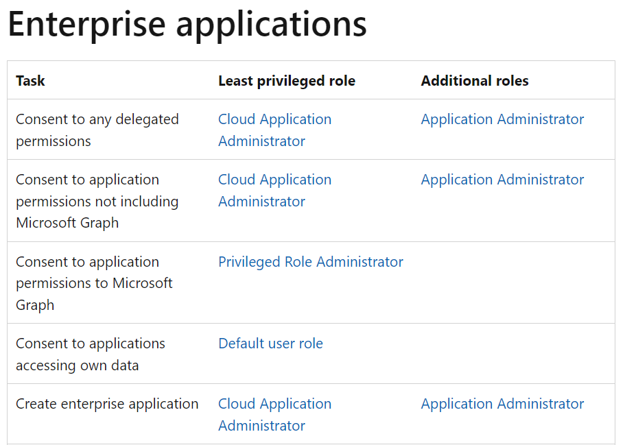 Enterprise-Applications: Least Privilege Rollen