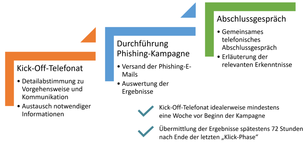 Phishing-Simulation - Die drei Projektphasen