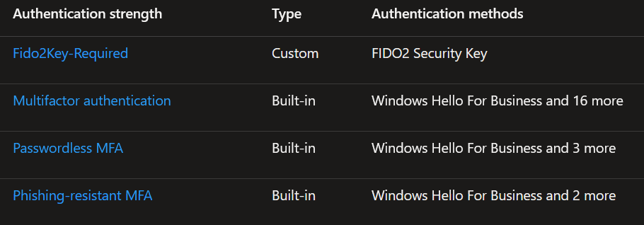 Azure Authentication strengths