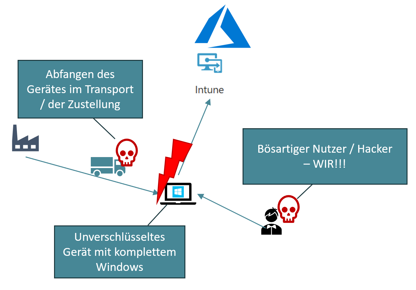 Angriffspunkt Windows Autopilot {{brizy_dc_image_alt imageSrc=