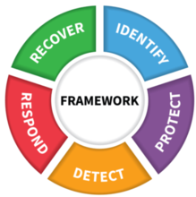 NIST CSF 2.0 Darstellung