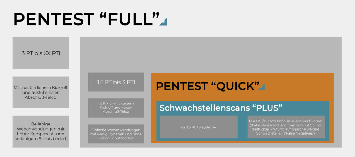 Schwachstellenscan und Penetrationstest