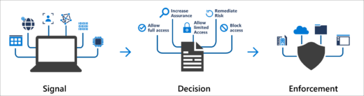 https://learn.microsoft.com/de-de/entra/identity/conditional-access/overview